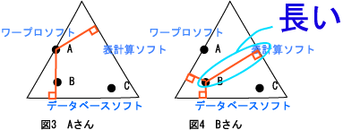 3種類のソフトについて、A～Dの4人の使用率を図示した三角グラフの例―図3と図4