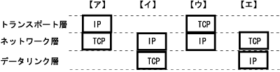 平成18年春 問54 TCP及びIPとOSI基本参照モデルの7階層との関係―基本情報技術者 午前