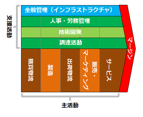 マイケル・ポーターのバリューチェーンの概念