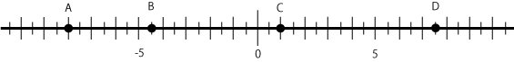 正の数・負の数の例
