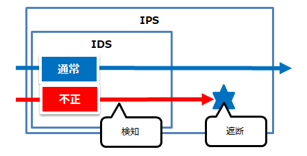 IDS／IPSのイメージ