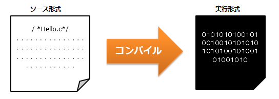 C言語はコンパイラが必要